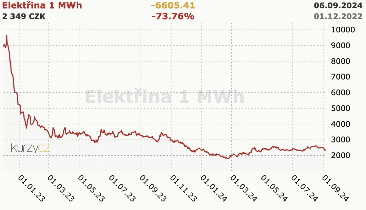Úspory za elektrickou energii